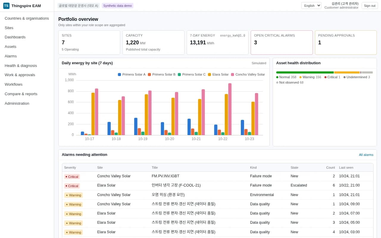 Portfolio overview showing clearly labelled synthetic data